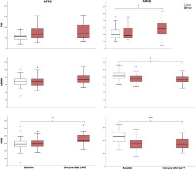 Body composition and perceived stress levels in transgender individuals after one year of gender affirming hormone therapy